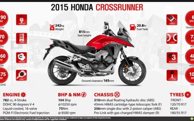 Honda upgrades its VFR800X Crossrunner
